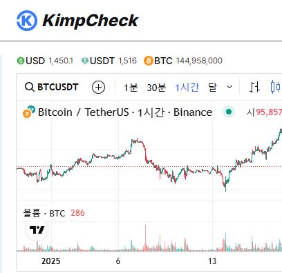 김치프리미엄 차익거래의 신개념 KimpCheck 분석